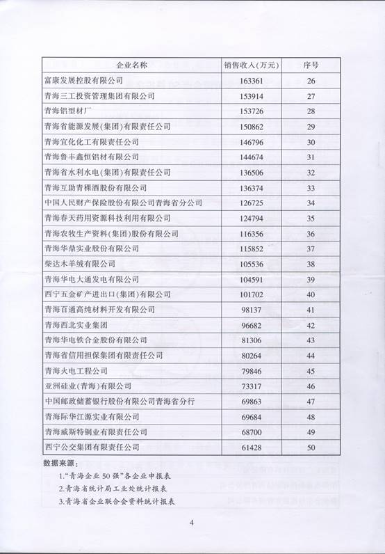 青海物產(chǎn)再次入圍“2016青海企業(yè)50強(qiáng)”，名列第十三名